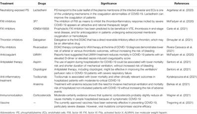 The Central Role of Extracellular Vesicles in the Mechanisms of Thrombosis in COVID-19 Patients With Cancer and Therapeutic Strategies